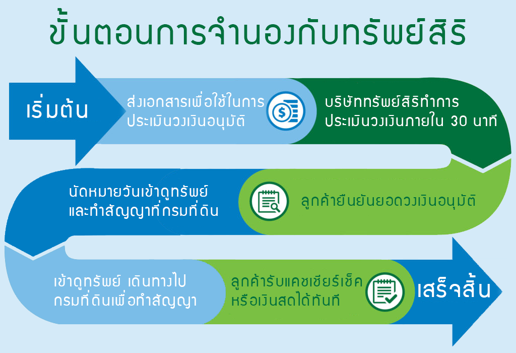 ขั้นตอนการทำจำนอง