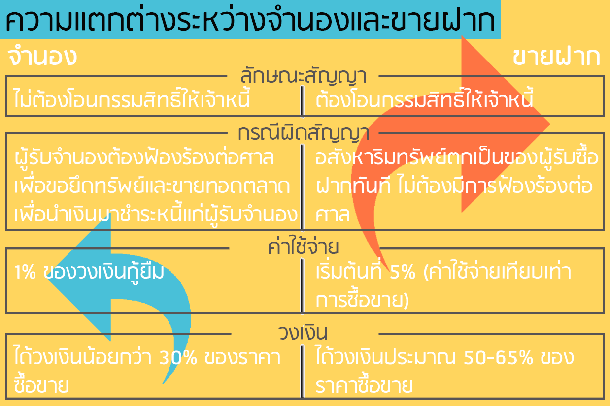 จำนอง ขายฝาก ต่างกันอย่างไร